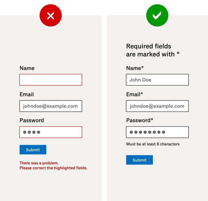 Side-by-side comparison of form design highlighting error prevention. The left side, marked with a red X, shows a form with empty required fields and a vague error message: “There was a problem. Please correct the highlighted.” The right side, marked with a green checkmark, includes clear indicators that required fields are marked with an asterisk (*), and provides helpful guidance such as “Must be at least 8 characters” for the password.