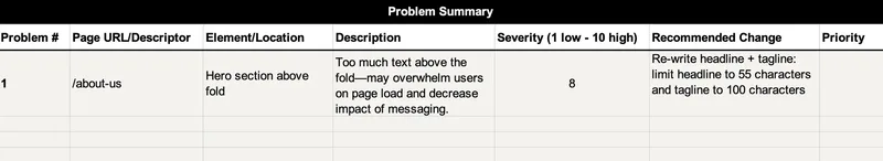 Screenshot of a heuristic analysis spreadsheet. It lists one issue on the /about-us/ page: too much text in the hero section above the fold, rated severity 8. The recommended change is to rewrite the headline and tagline, limiting them to 55 and 100 characters, respectively.