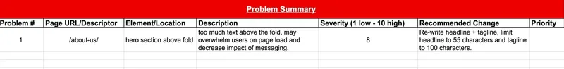 Screenshot of a heuristic analysis spreadsheet. It lists one issue on the /about-us/ page: too much text in the hero section above the fold, rated severity 8. The recommended change is to rewrite the headline and tagline, limiting them to 55 and 100 characters, respectively.