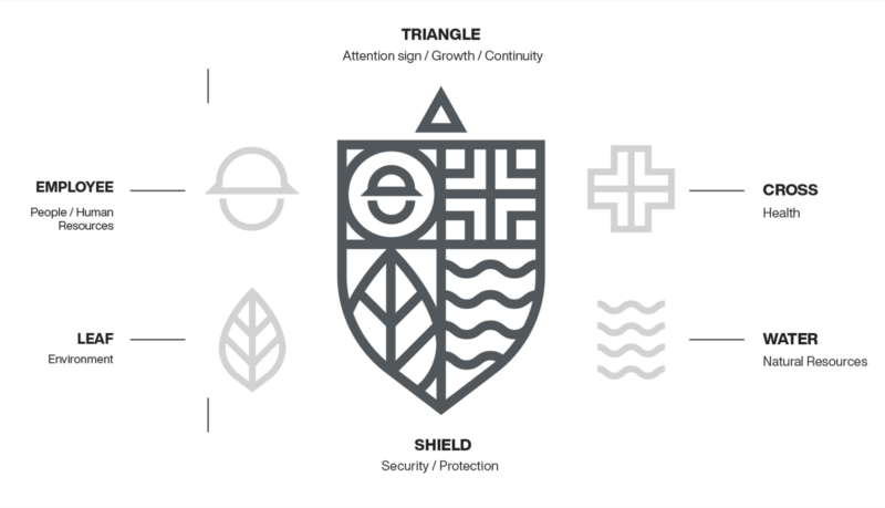 Integrated Management System Identity logo breakdown